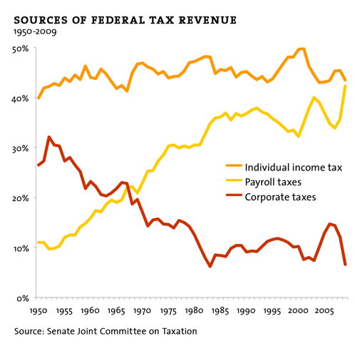 Taxation Chart